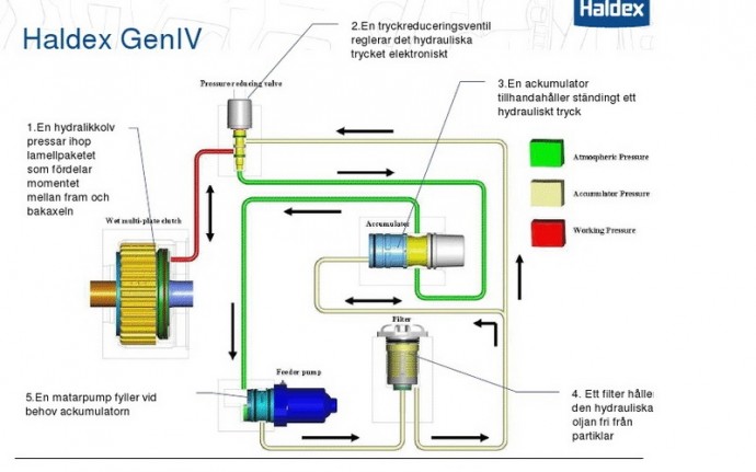 Haldex pavaros schema