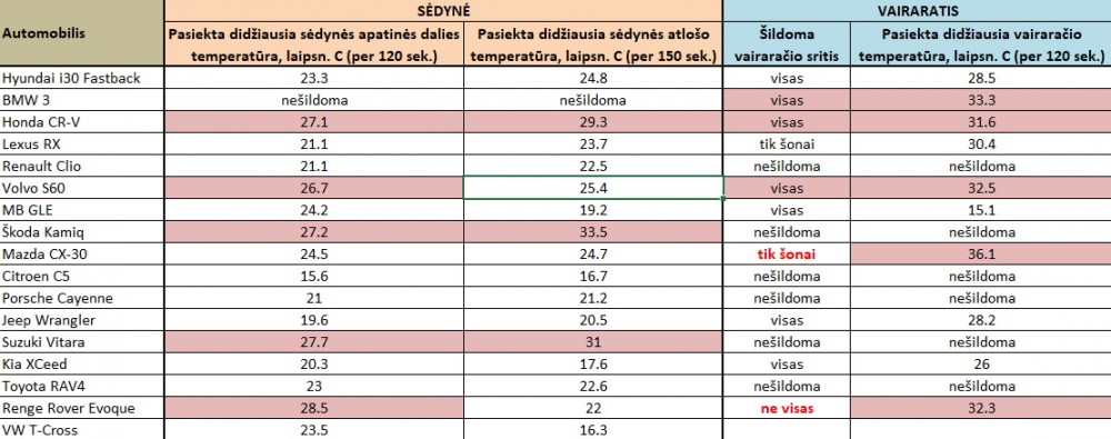 Automobilių šildymo efektyvumo lentelė