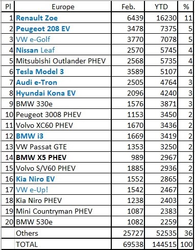 Elektromobilių pardavimai Europoje 2020