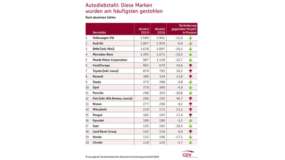 Pavogtų automobilių statistika