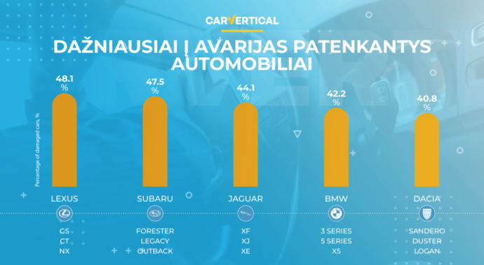 TOP 5 dažniausiai į avarijas patenkantys automobiliai