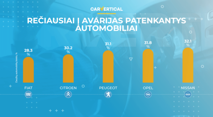 TOP 5 rečiausiai į avarijas patenkantys automobiliai