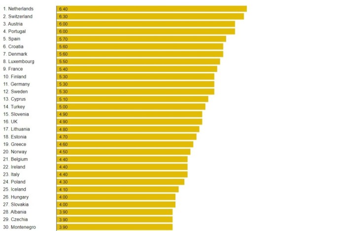 Pasaulio ekonomikos forumas: Kuriose <a href='https://www.tv3.lt/rubrika/naujienos/uzsienis/europa' target='_blank' class='phrase'>Europos</a> šalyse yra geriausi, o kuriose - blogiausi keliai?