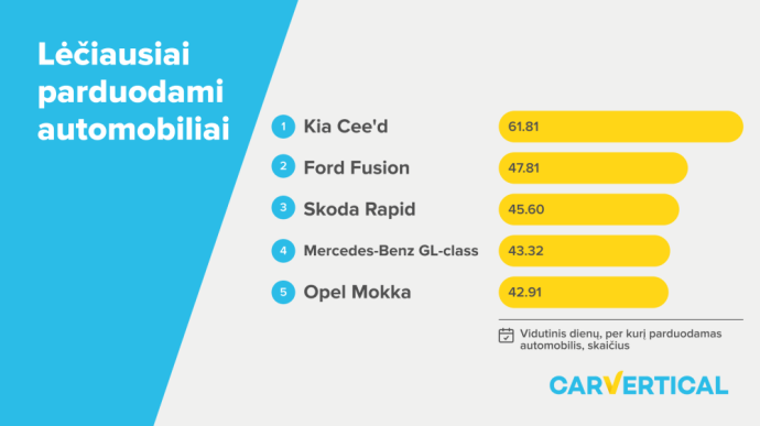 Greičiausiai ir lėčiausiai parduodami naudoti automobiliai Lietuvoje