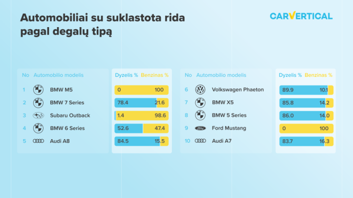 Paviešino automobilių sąrašą, kurių rida klastojama dažniausiai: dominuoja vokiški „Premium“ klasės automobiliai 