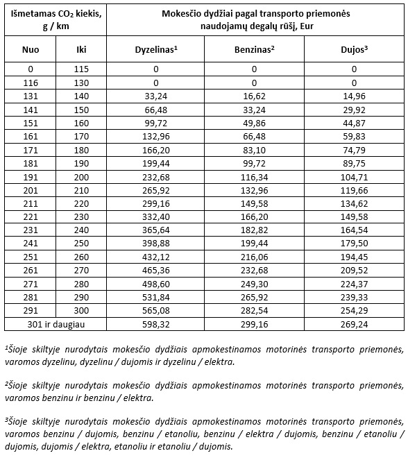 Nauji mokescio dydziai