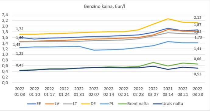 Pastarąją savaitę Lietuvoje benzino kaina nežymiai mažėjo, dyzelino nežymiai augo