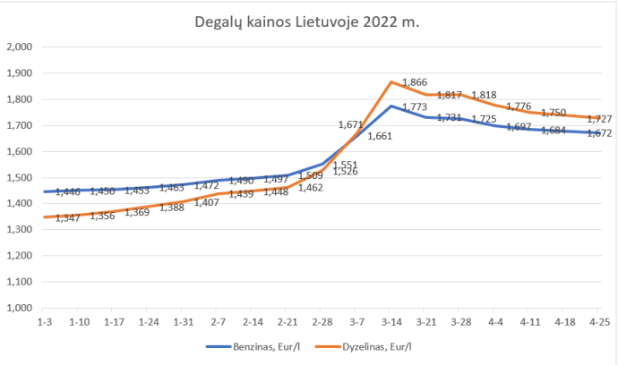 Degalų kainos Lietuvoje