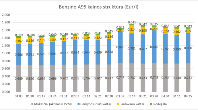 Benzino kainos dalis