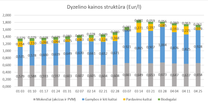 Dyzelino kainos dalis