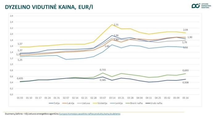 Dyzelino kaina