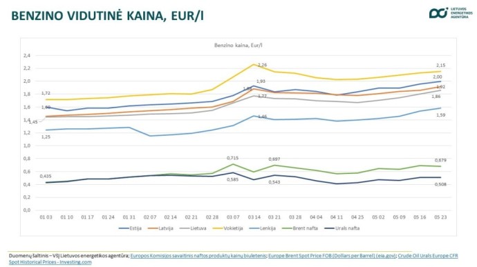 benzino vidutinė kaina