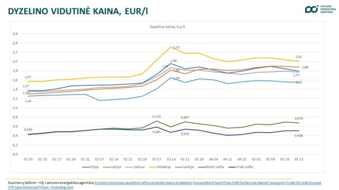 Dyzelino vidutinė kaina