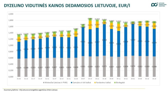 Dyzelino vidutinės kainos