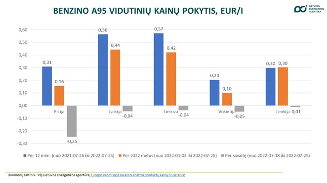 Benzino kainų vidurkis