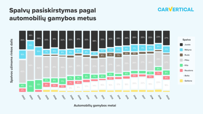 Automobilių spalvų pasiskirstymas pagal gamybos metus