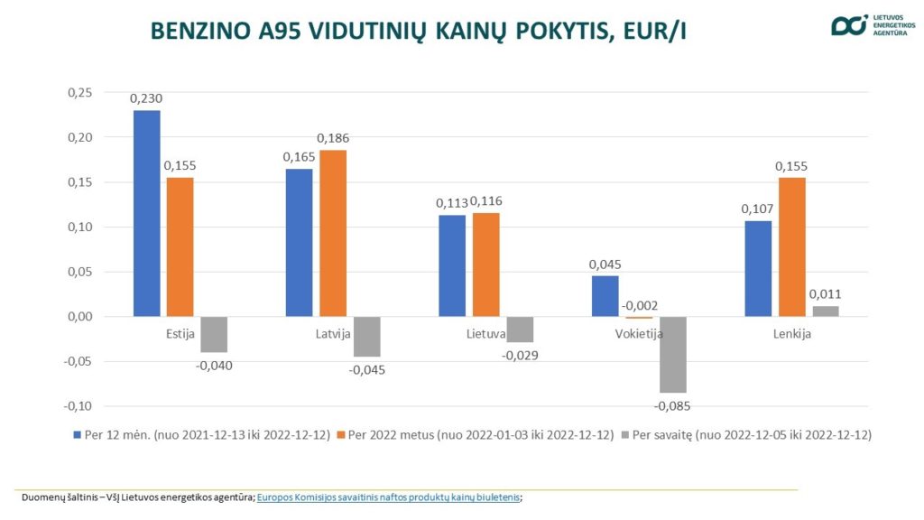 Benzino vidutinių kainų pokytis