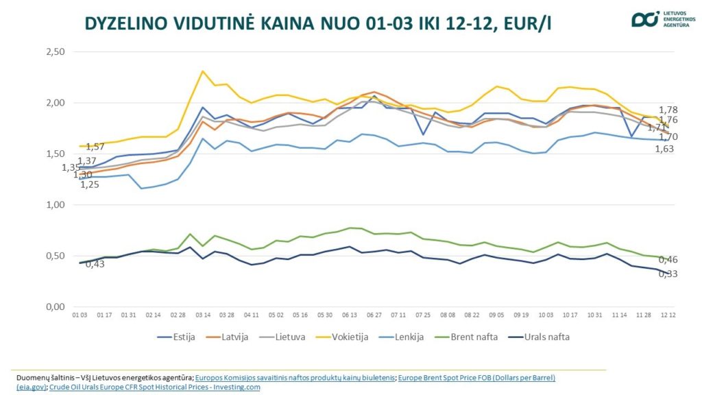 Dyzelino vidutinė kaina