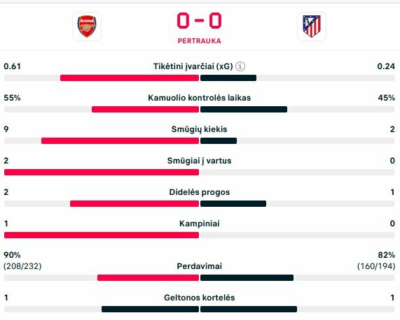 Pirmojo kėlinio statistika | Scanpix nuotr.