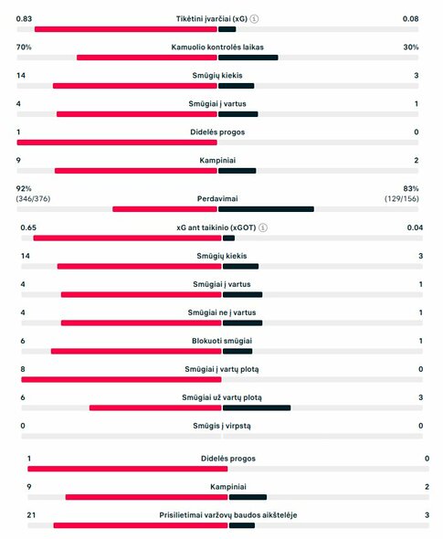Pirmojo kėlinio statistika („Real“ – „Juventus“) | „Scoreboard“ statistika