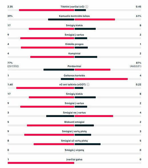 Rungtynių statistika („Liverpool“ – „Real“) | „Scoreboard“ statistika