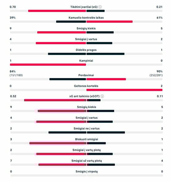 Pirmojo kėlinio statistika („Liverpool“ – „Real“) | „Scoreboard“ statistika