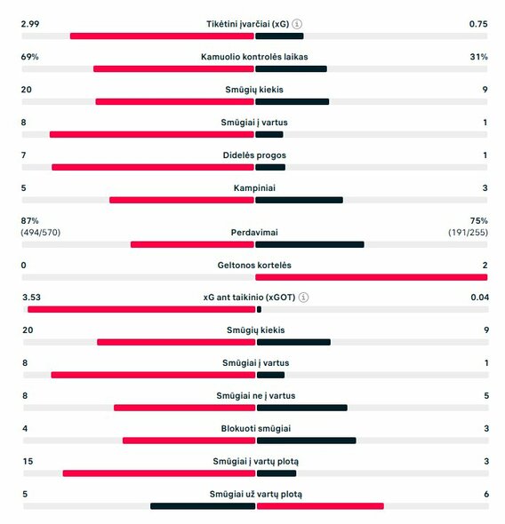 Rungtynių statistika (Nyderlandai – Lietuva) | „Scoreboard“ statistika