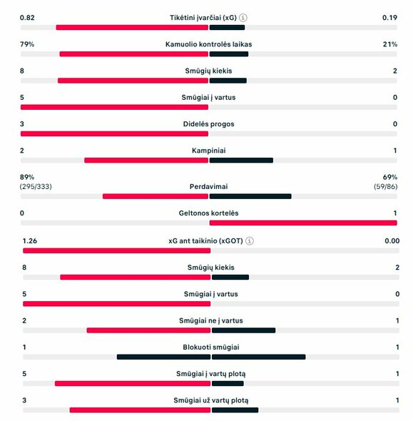 Pirmojo kėlinio statistika (Nyderlandai – Lietuva) | „Scoreboard“ statistika