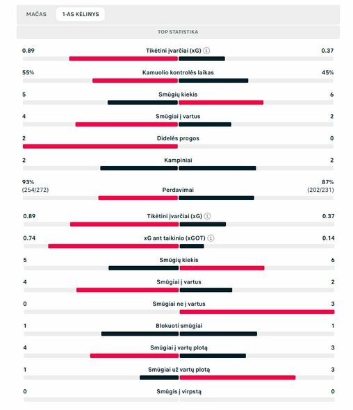 Pirmojo kėlinio statistika („Arsenal“ – „Real“) | „Scoreboard“ statistika