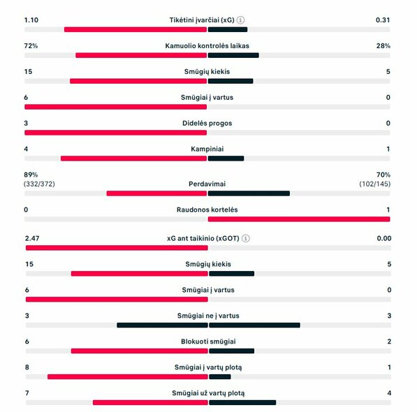 Pirmojo kėlinio statistika (Danija – Lietuva) | „Scoreboard“ statistika Pirmojo kėlinio statistika (Danija – Lietuva) | „Scoreboard“ statistika