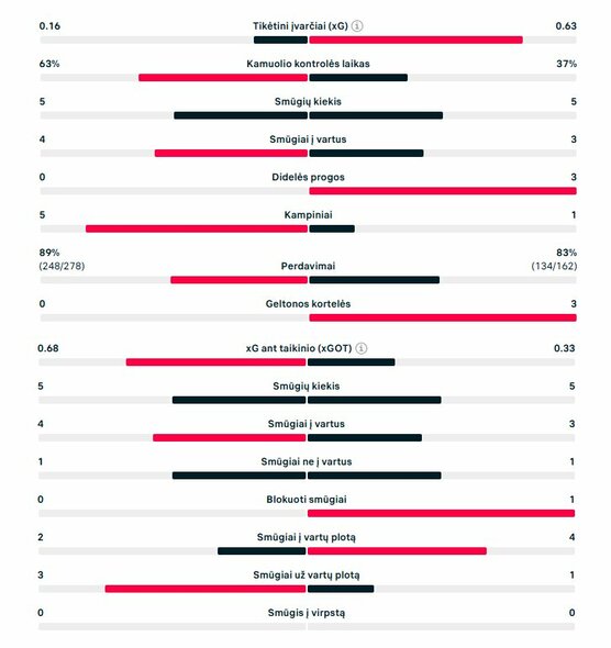 Pirmojo kėlinio statistika („Flamengo“ – „Chelsea“) | „Scoreboard“ statistika