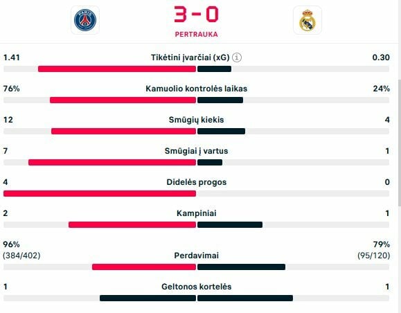 Pirmojo kėlinio statistika | livesport.com nuotr.